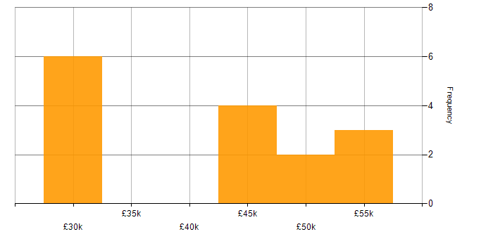 Salary histogram for IT Manager in West Wales