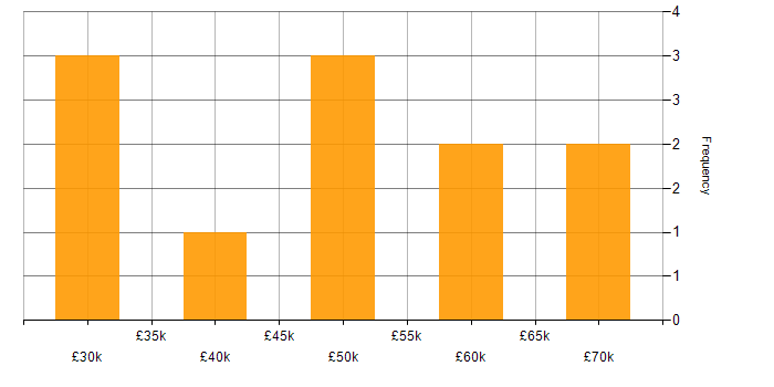 Salary histogram for SaaS in West Wales