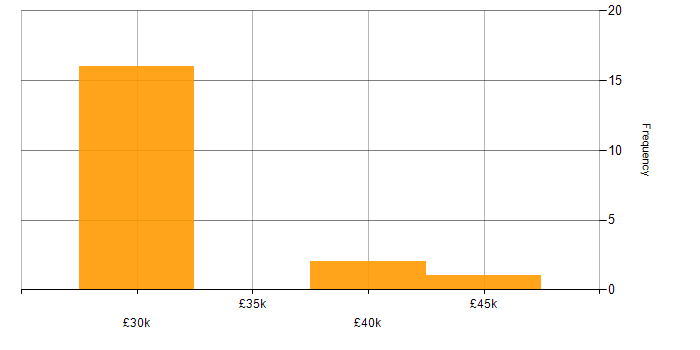 Salary histogram for Software Developer in West Wales