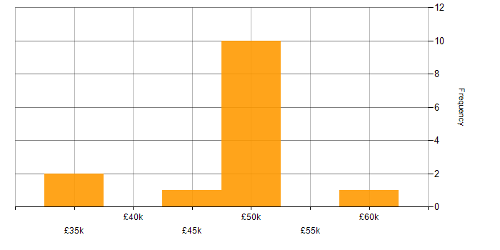 Salary histogram for Software Engineer in West Wales