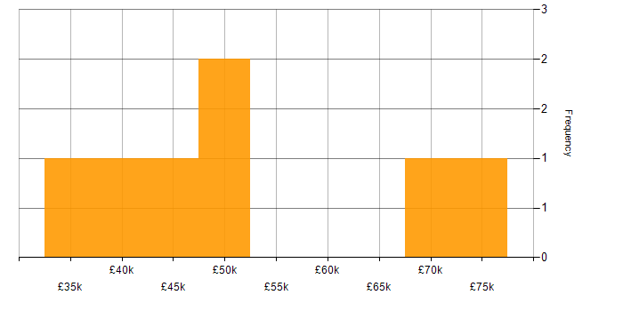 Salary histogram for TypeScript in West Wales
