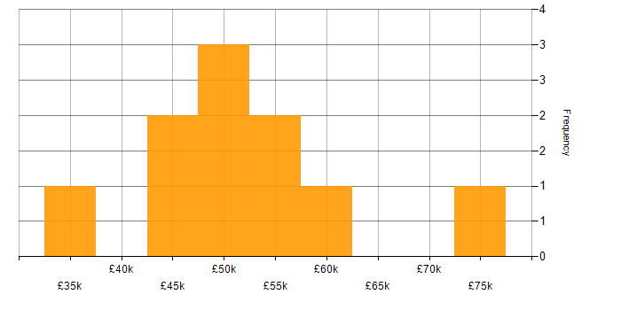 Salary histogram for User Stories in West Wales