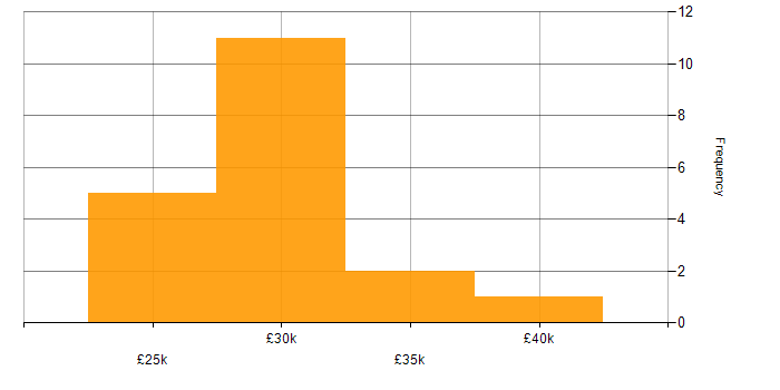 Salary histogram for 2nd Line Support in West Yorkshire