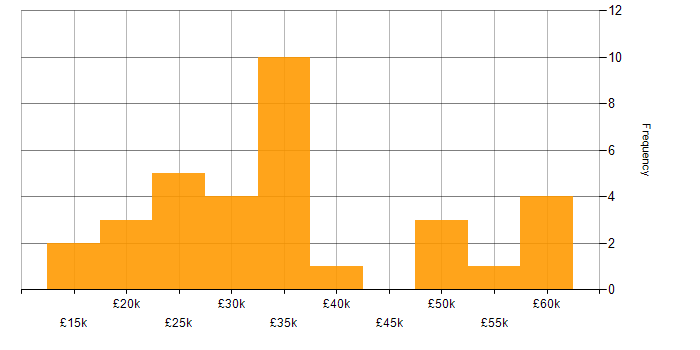 Salary histogram for Administrator in West Yorkshire