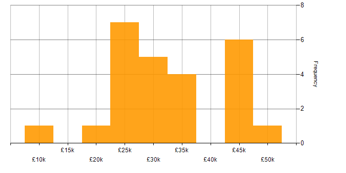 Salary histogram for Adobe in West Yorkshire
