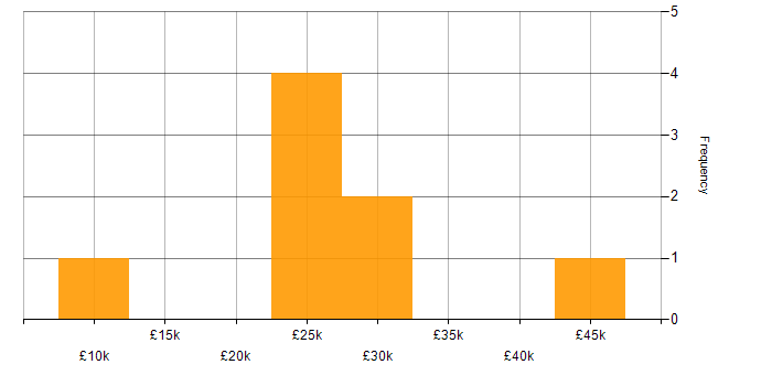 Salary histogram for Adobe Creative Suite in West Yorkshire