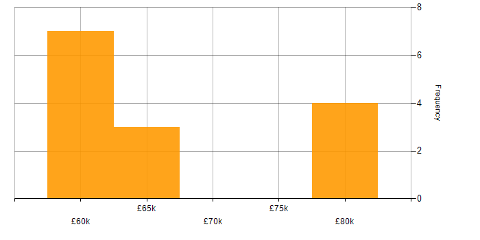 Salary histogram for Amazon Kinesis in West Yorkshire
