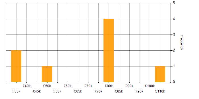 Salary histogram for Amazon RDS in West Yorkshire