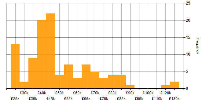 Salary histogram for Analytics in West Yorkshire