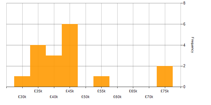 Salary histogram for Android in West Yorkshire