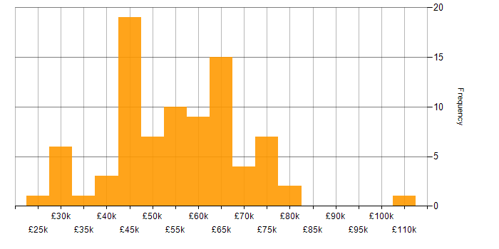 Salary histogram for AngularJS in West Yorkshire