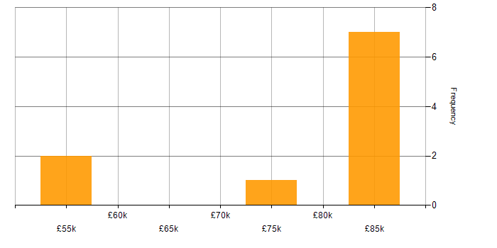 Salary histogram for Application Security in West Yorkshire