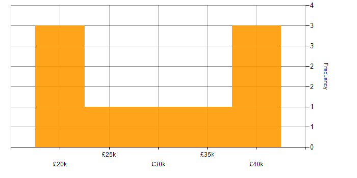 Salary histogram for Applications Support in West Yorkshire