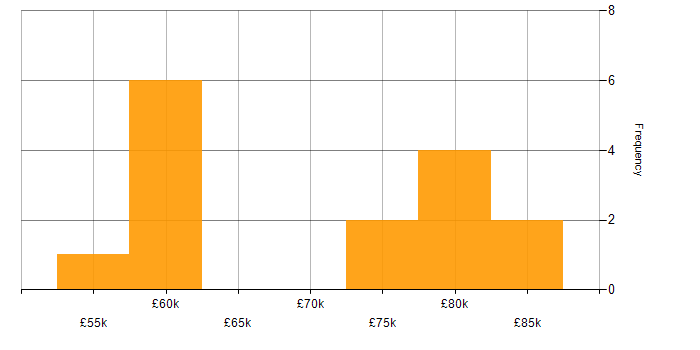 Salary histogram for Architectural Patterns in West Yorkshire