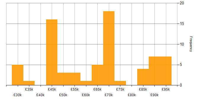 Salary histogram for Artificial Intelligence in West Yorkshire