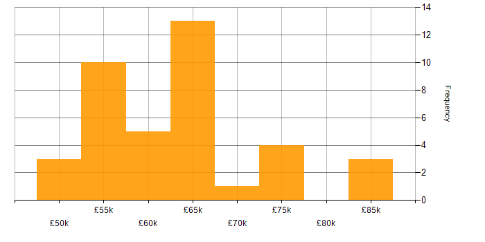 Salary histogram for ASP.NET Web API in West Yorkshire
