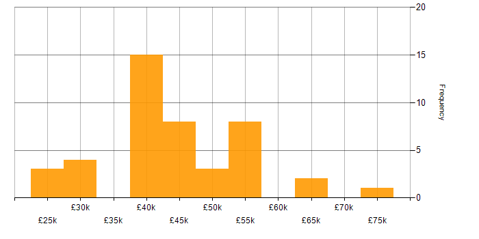 Salary histogram for Automotive in West Yorkshire
