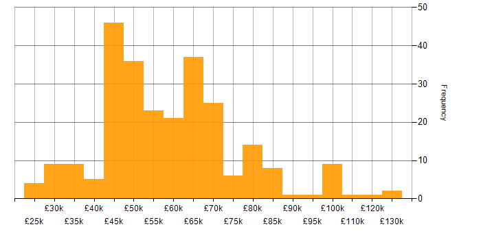 Salary histogram for AWS in West Yorkshire