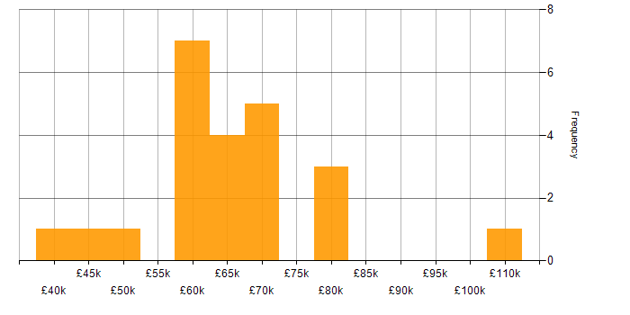 Salary histogram for AWS Lambda in West Yorkshire