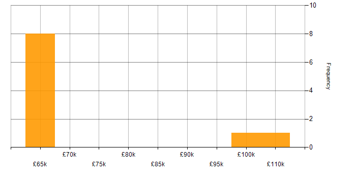 Salary histogram for Azure Architect in West Yorkshire