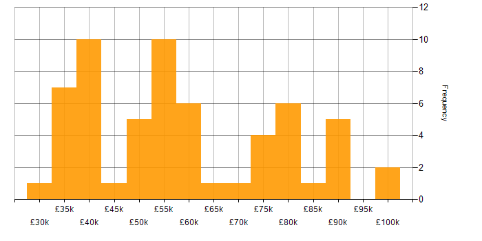 Salary histogram for Azure DevOps in West Yorkshire