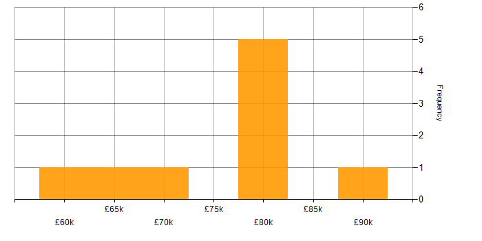 Salary histogram for Azure Logic Apps in West Yorkshire