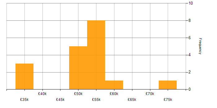 Salary histogram for Azure Sentinel in West Yorkshire