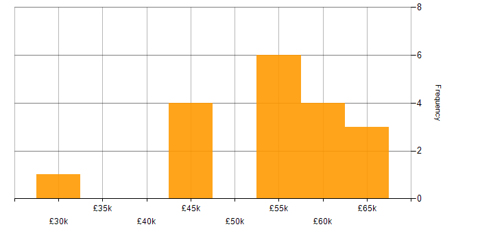 Salary histogram for Backend Developer in West Yorkshire