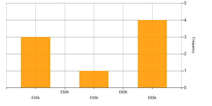 Salary histogram for Backlog Prioritisation in West Yorkshire