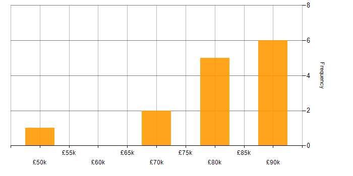 Salary histogram for Bicep in West Yorkshire