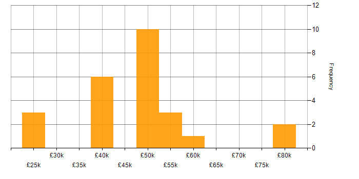 Salary histogram for Business Continuity in West Yorkshire
