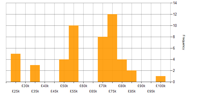 Salary histogram for Business Development in West Yorkshire