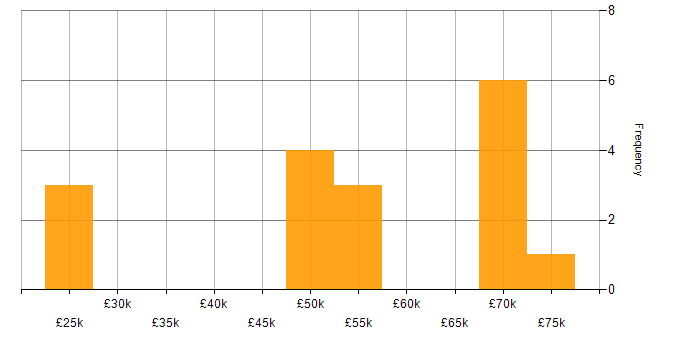 Salary histogram for Business Development Manager in West Yorkshire