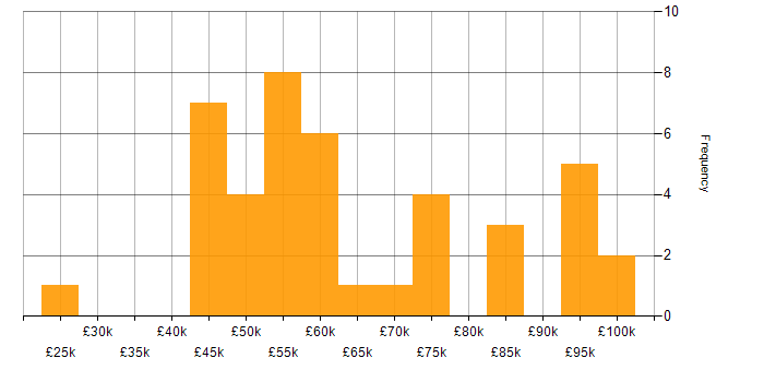 Salary histogram for Business Strategy in West Yorkshire