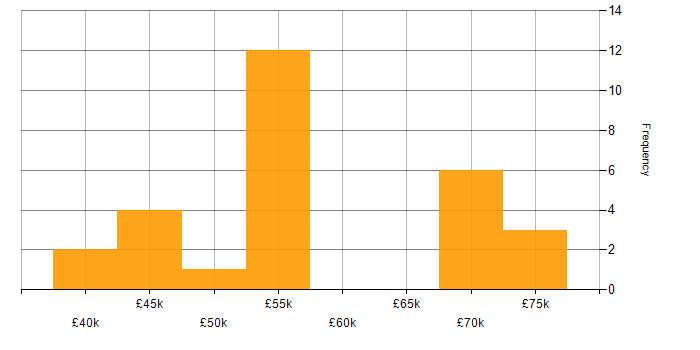 Salary histogram for C in West Yorkshire