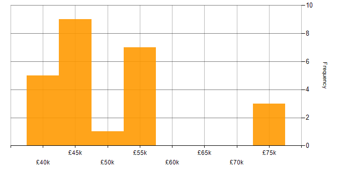 Salary histogram for C++ in West Yorkshire