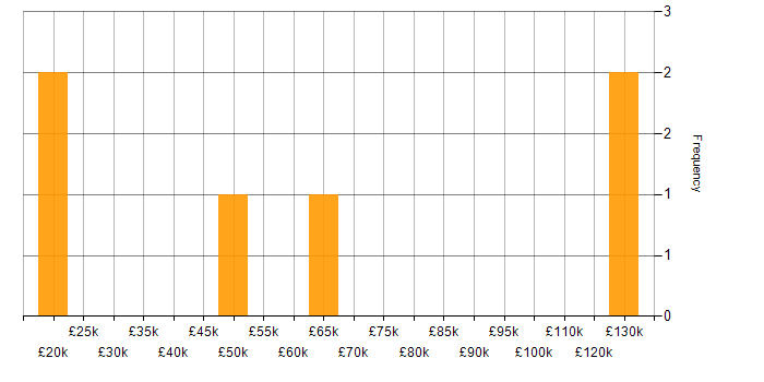 Salary histogram for Case Management in West Yorkshire