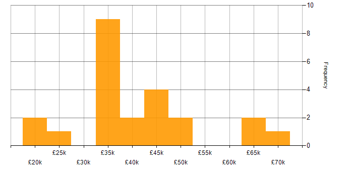 Salary histogram for CCNA in West Yorkshire