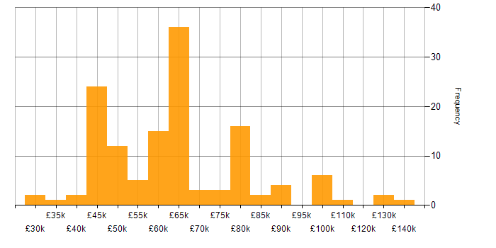 Salary histogram for CI/CD in West Yorkshire
