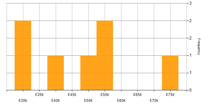 Salary histogram for CISSP in West Yorkshire