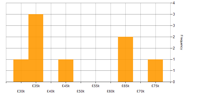 Salary histogram for Citrix in West Yorkshire