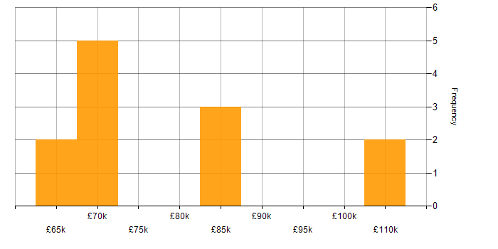 Salary histogram for Cloud Architect in West Yorkshire