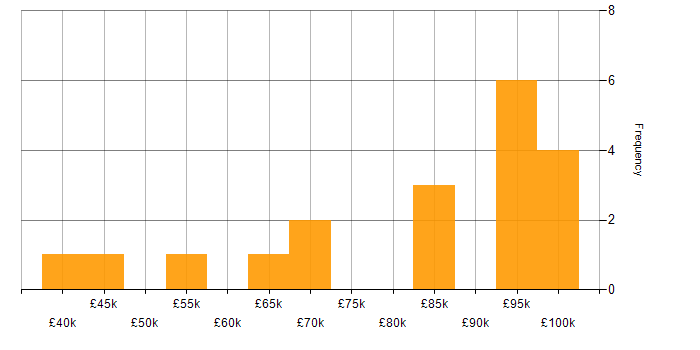 Salary histogram for Cloud Computing in West Yorkshire