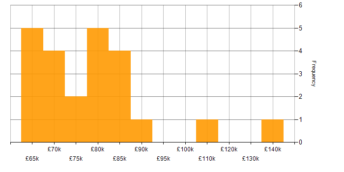 Salary histogram for Cloud Native in West Yorkshire