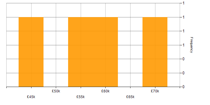 Salary histogram for Cloud Specialist in West Yorkshire