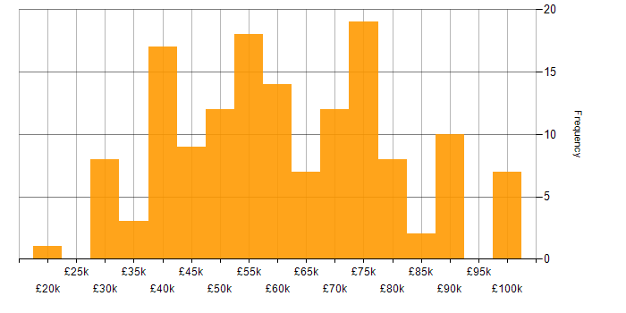 Salary histogram for Coaching in West Yorkshire