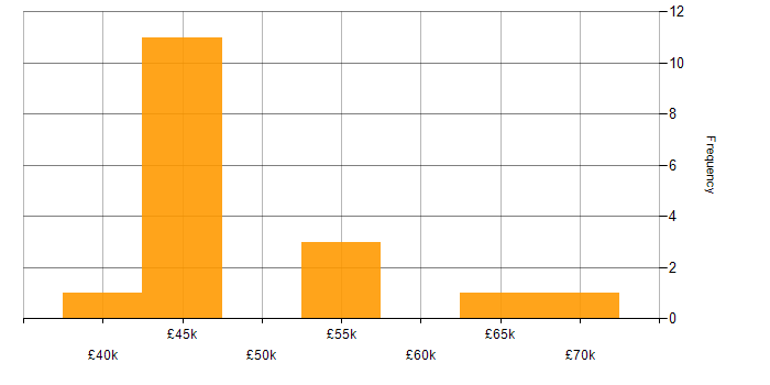 Salary histogram for Community of Practice in West Yorkshire