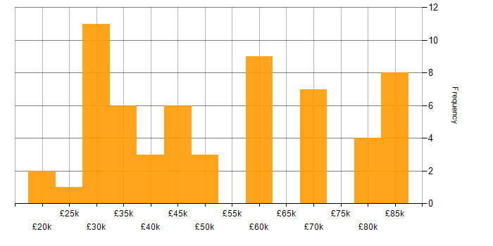 Salary histogram for Computer Science Degree in West Yorkshire