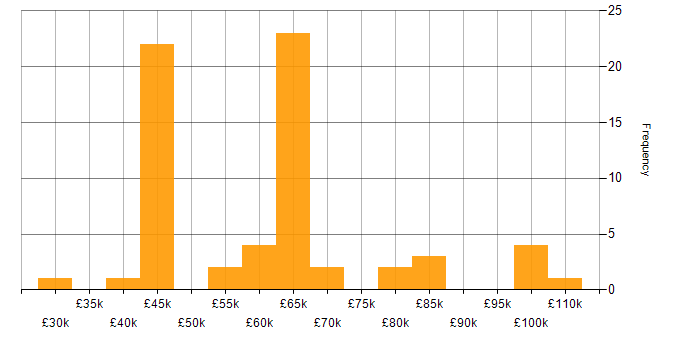 Salary histogram for Containerisation in West Yorkshire