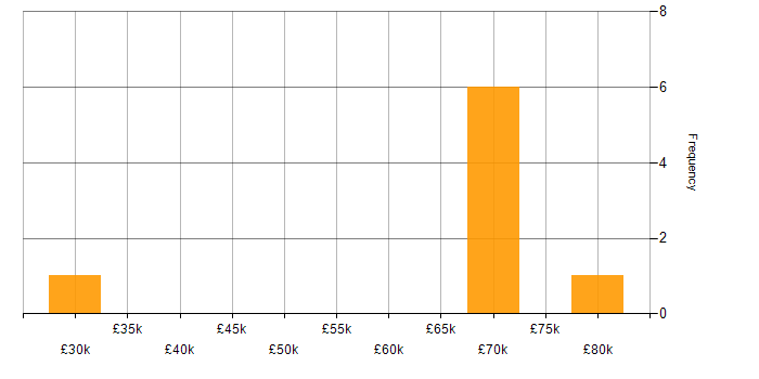 Salary histogram for Content Management in West Yorkshire